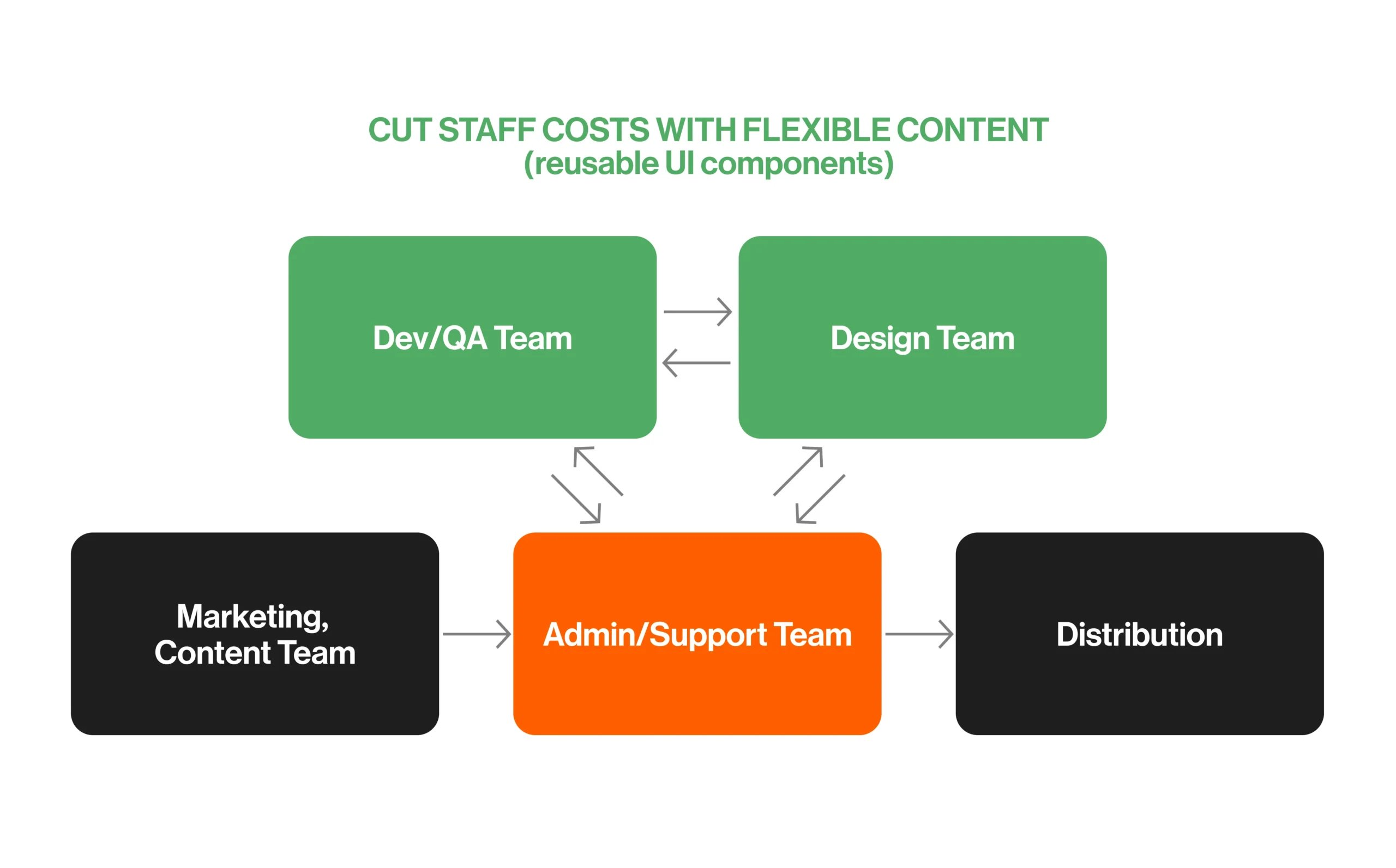 flexible-content-process