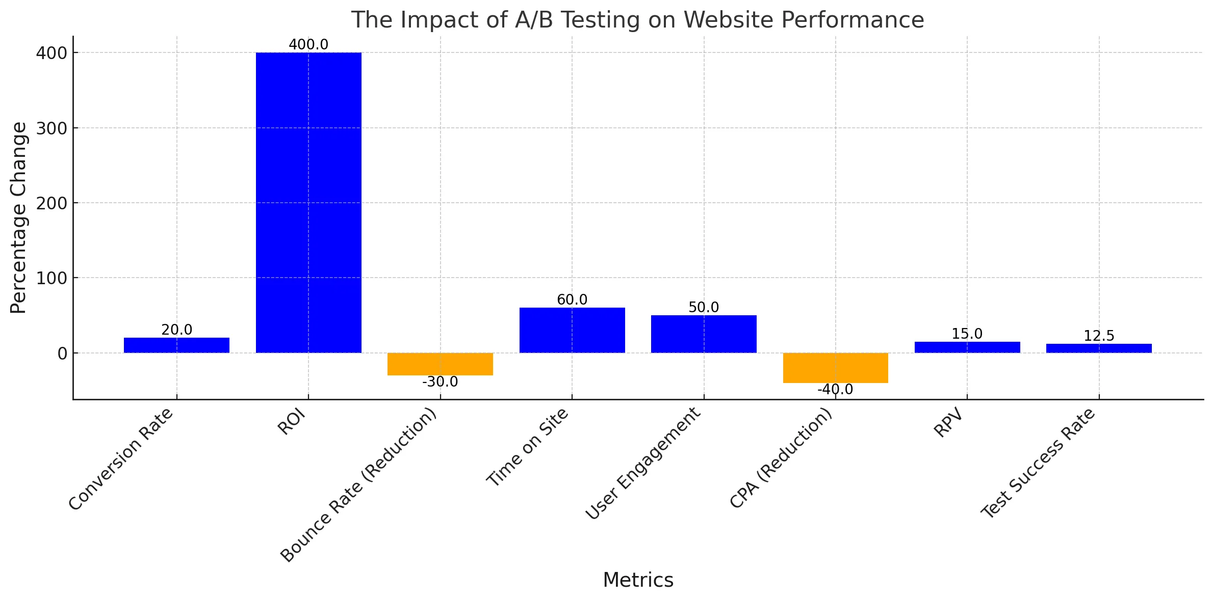 the_impact_of_a_b_testing_on_website_performance